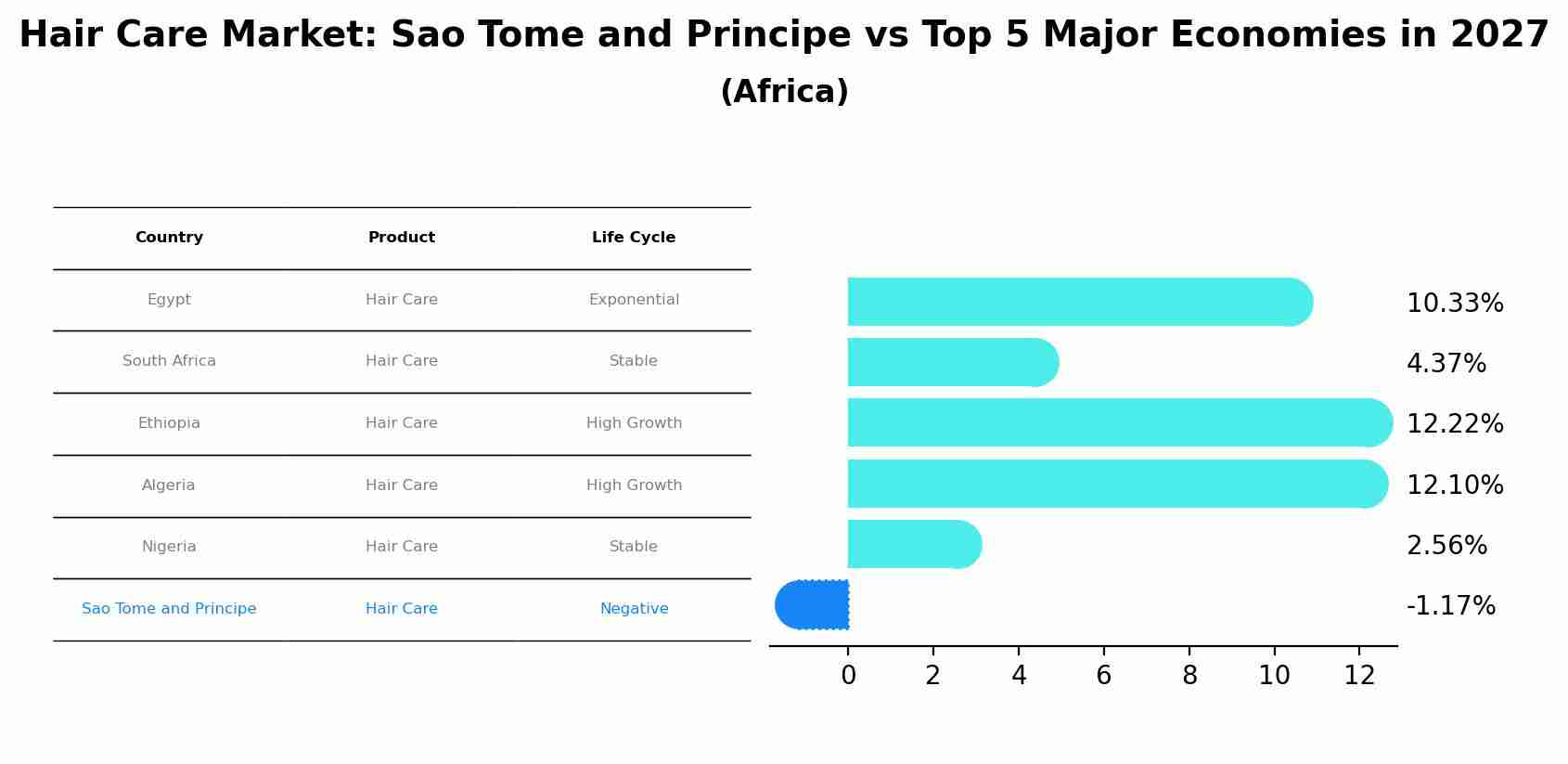 Hair Care Market: Sao Tome and Principe vs Top 5 Major Economies in 2027 (Africa)