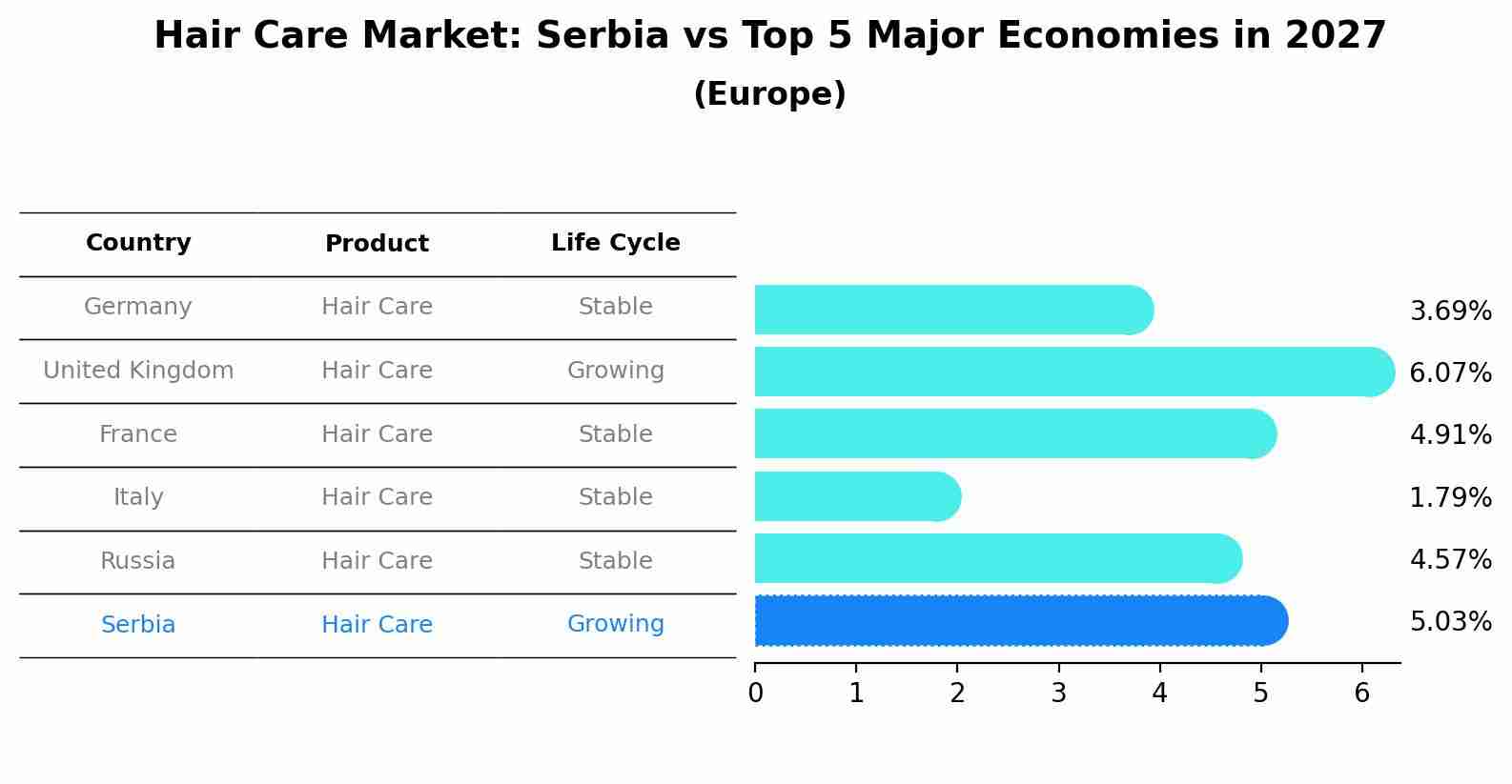 Hair Care Market: Serbia vs Top 5 Major Economies in 2027 (Europe)