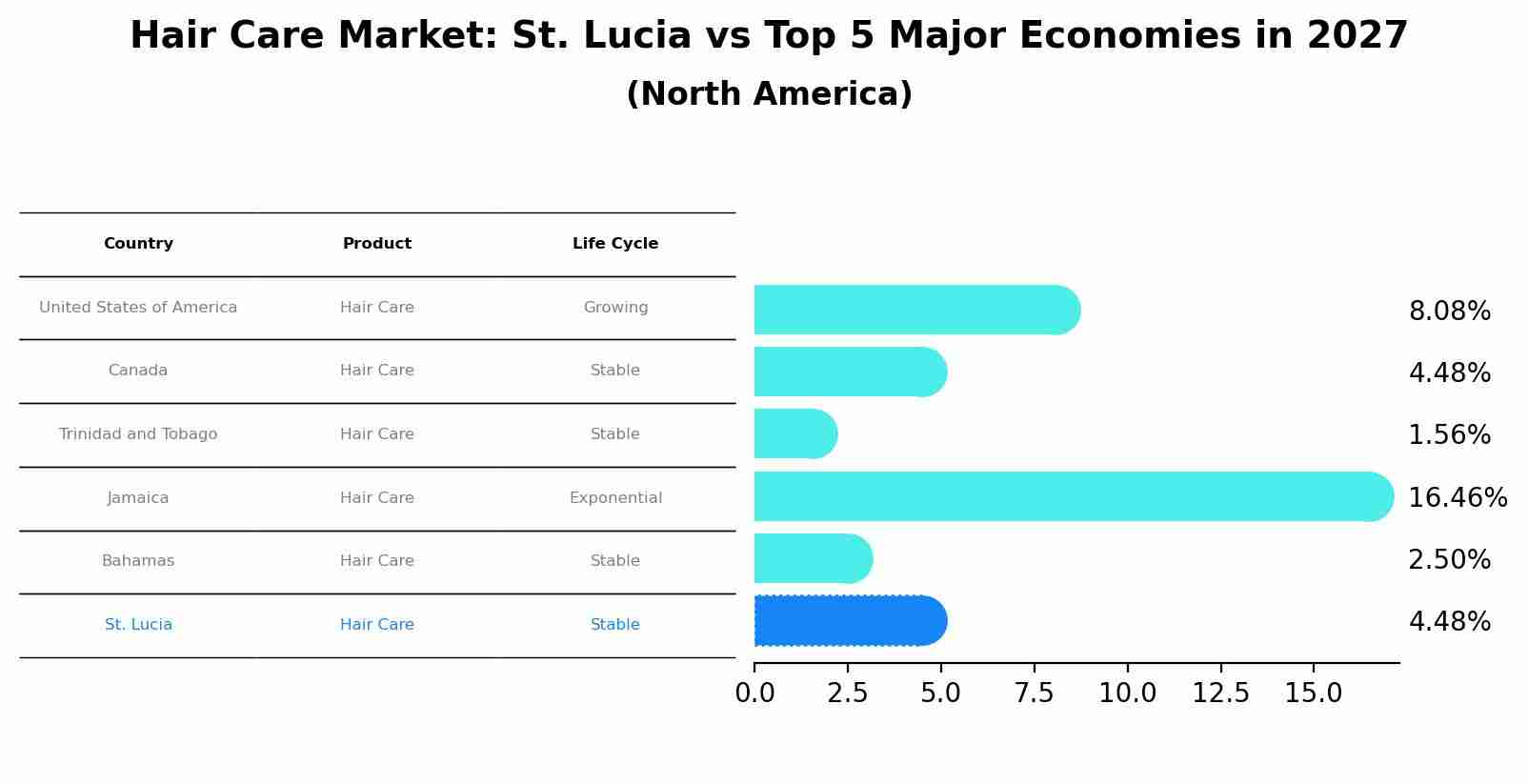 Hair Care Market: St. Lucia vs Top 5 Major Economies in 2027 (North America)