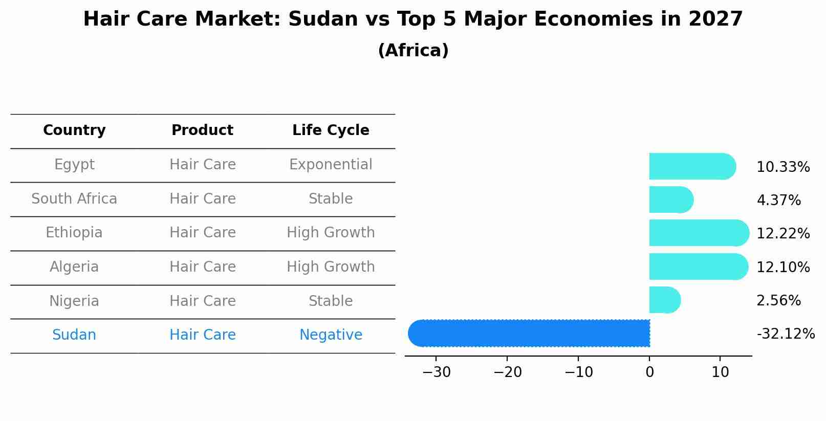 Hair Care Market: Sudan vs Top 5 Major Economies in 2027 (Africa)