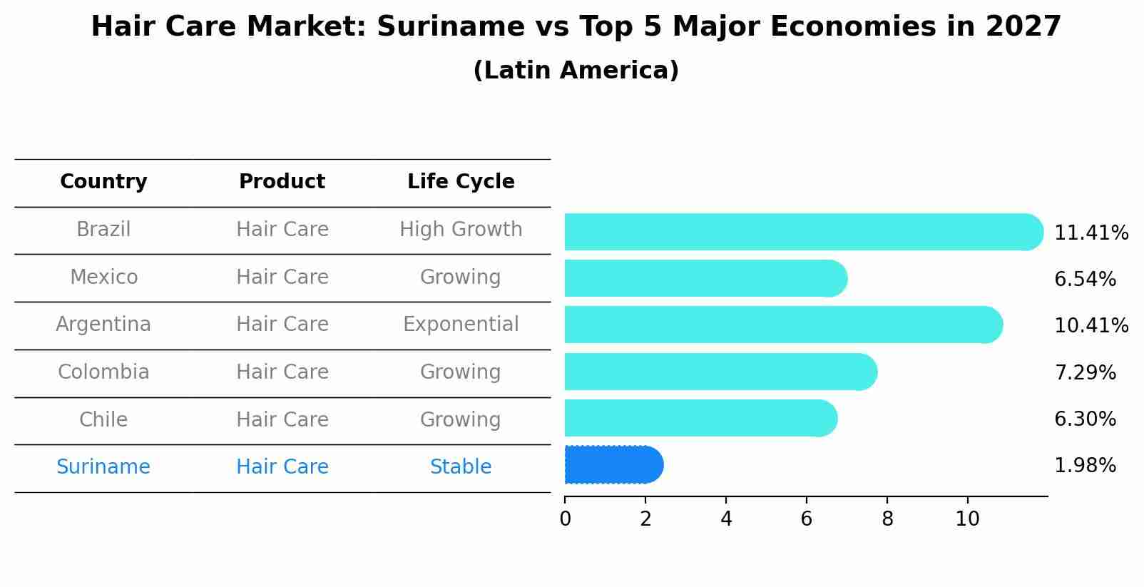 Hair Care Market: Suriname vs Top 5 Major Economies in 2027 (Latin America)