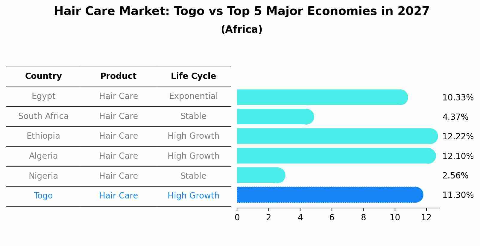 Hair Care Market: Togo vs Top 5 Major Economies in 2027 (Africa)