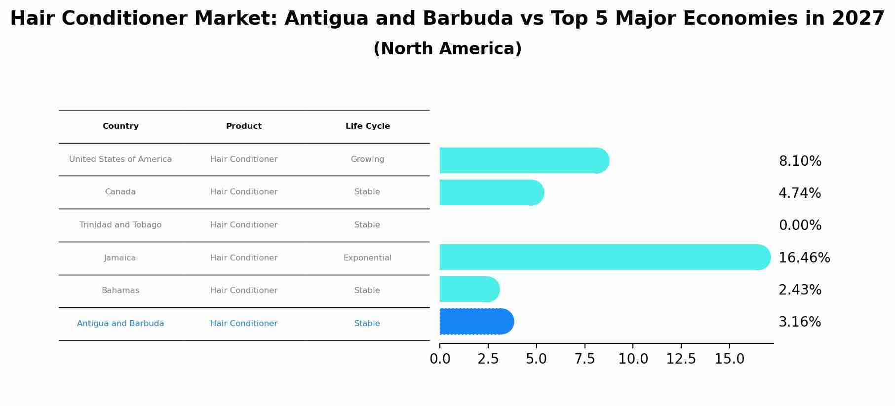 Hair Conditioner Market: Antigua and Barbuda vs Top 5 Major Economies in 2027 (North America)