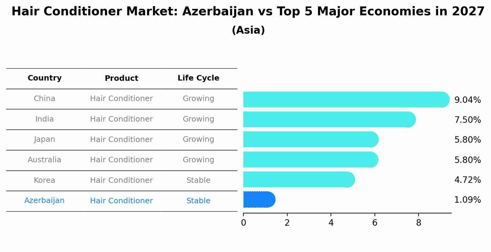 Hair Conditioner Market: Azerbaijan vs Top 5 Major Economies in 2027 (Asia)
