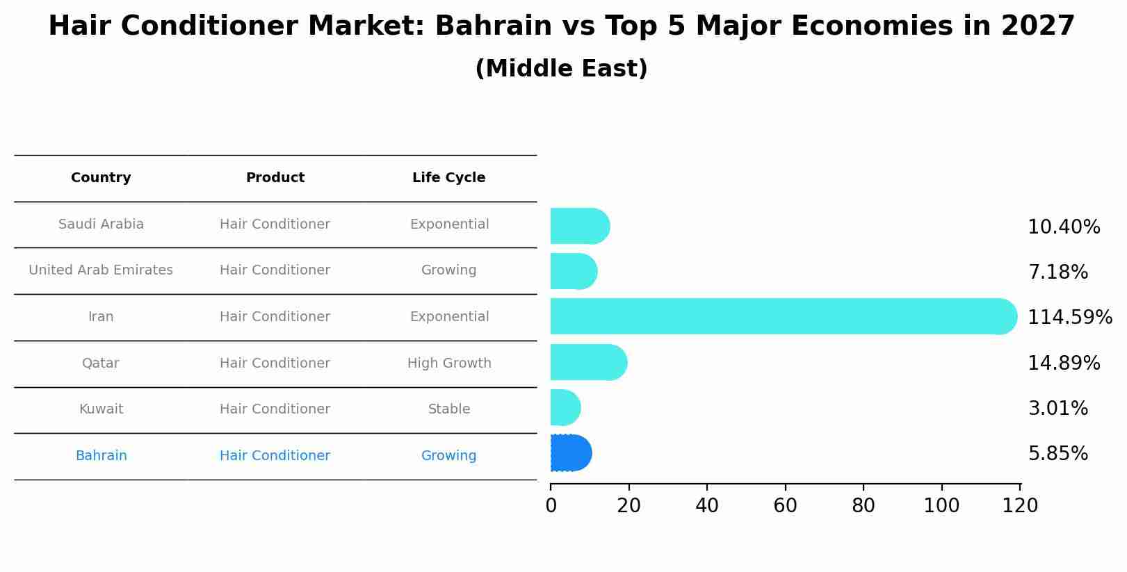 Hair Conditioner Market: Bahrain vs Top 5 Major Economies in 2027 (Middle East)