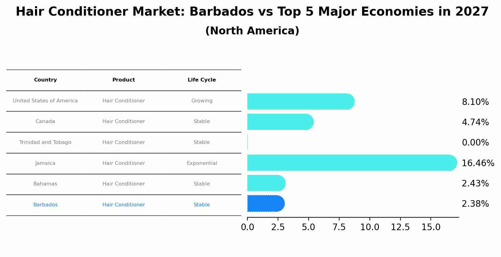 Hair Conditioner Market: Barbados vs Top 5 Major Economies in 2027 (North America)