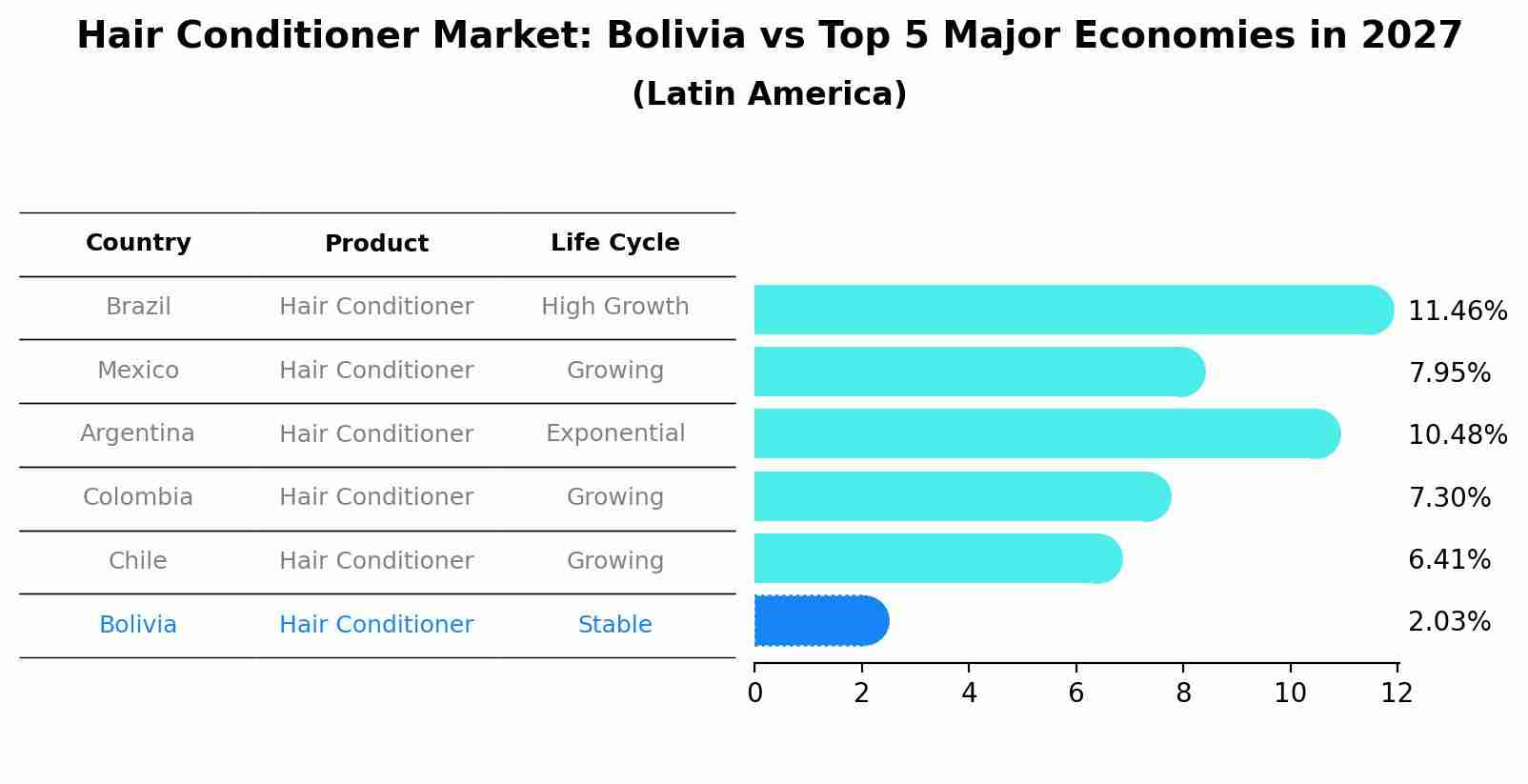 Hair Conditioner Market: Bolivia vs Top 5 Major Economies in 2027 (Latin America)