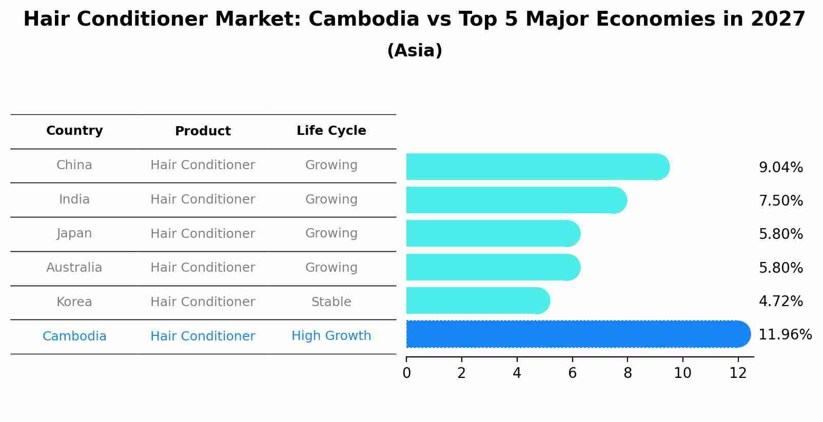 Hair Conditioner Market: Cambodia vs Top 5 Major Economies in 2027 (Asia)