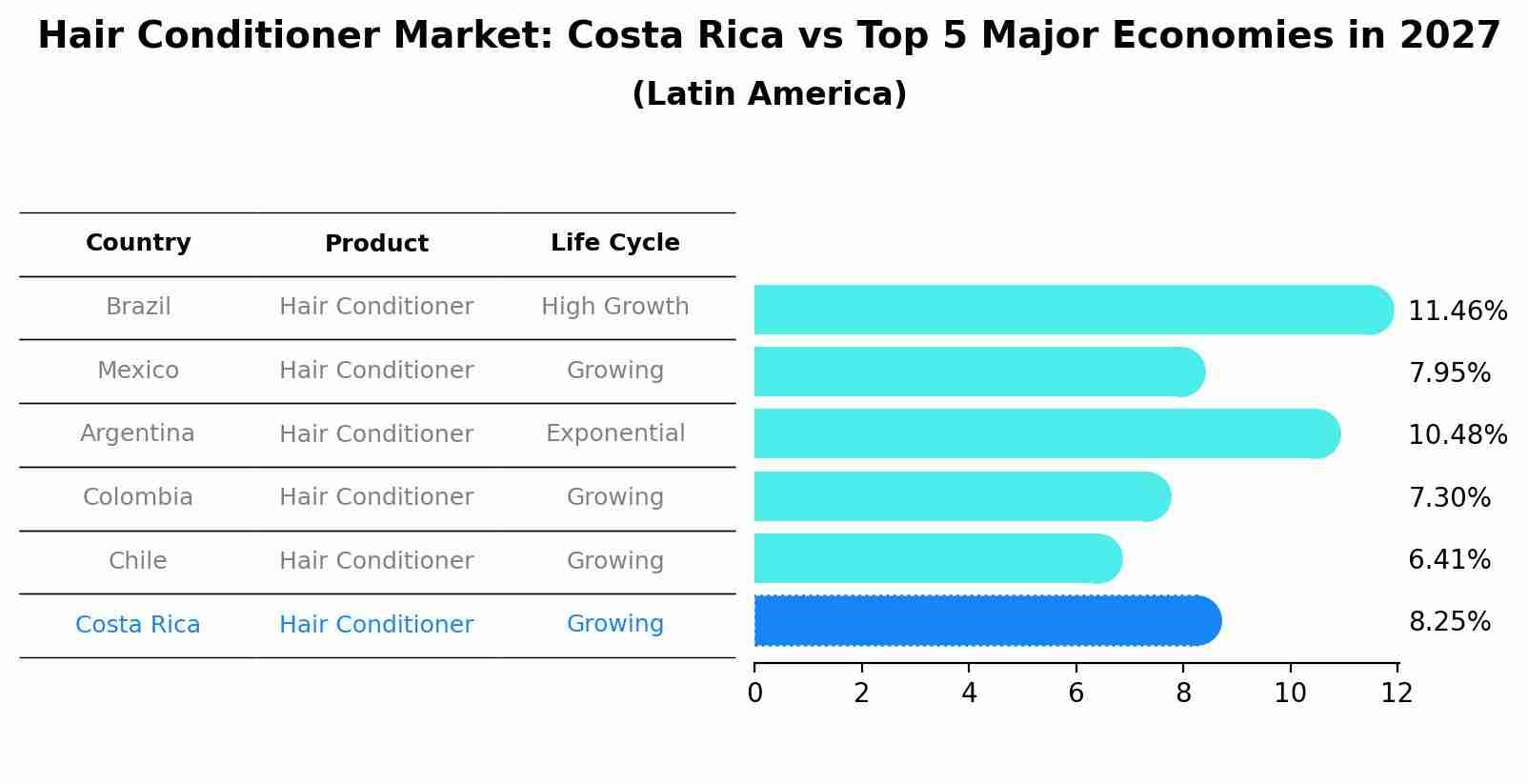 Hair Conditioner Market: Costa Rica vs Top 5 Major Economies in 2027 (Latin America)