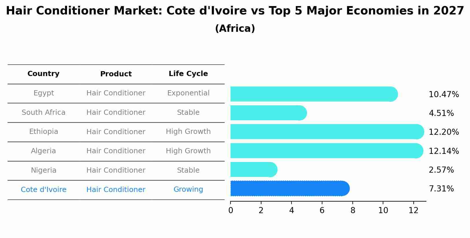 Hair Conditioner Market: Cote d'Ivoire vs Top 5 Major Economies in 2027 (Africa)