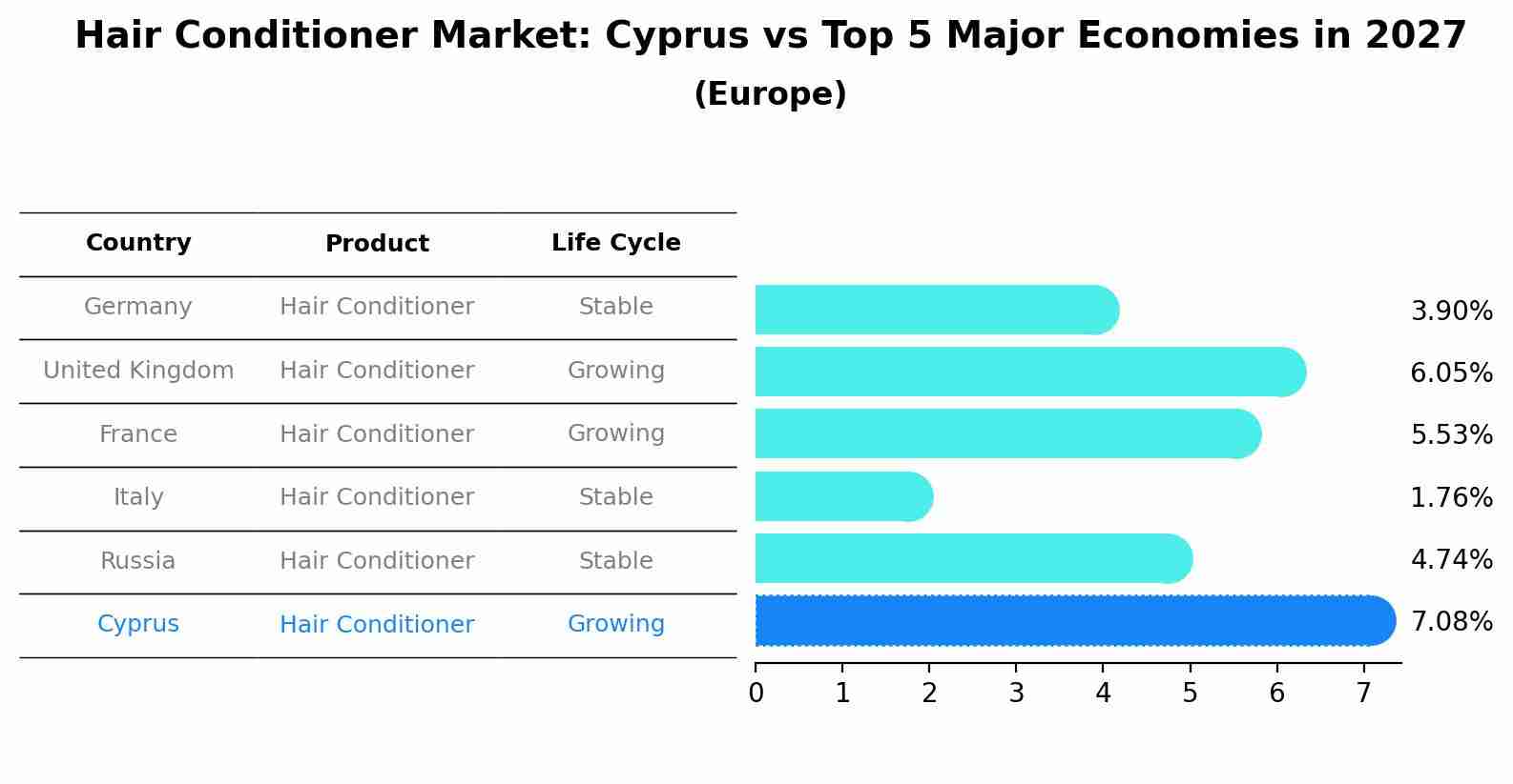 Hair Conditioner Market: Cyprus vs Top 5 Major Economies in 2027 (Europe)