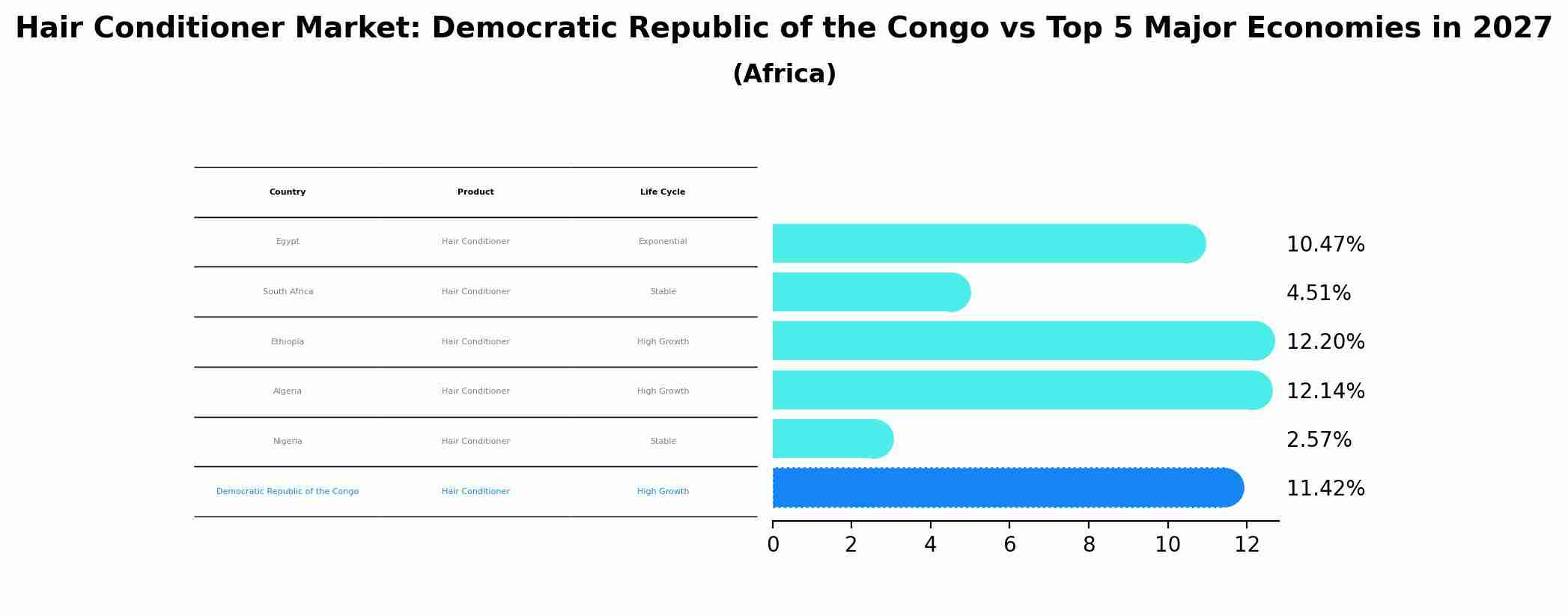 Hair Conditioner Market: Democratic Republic of the Congo vs Top 5 Major Economies in 2027 (Africa)