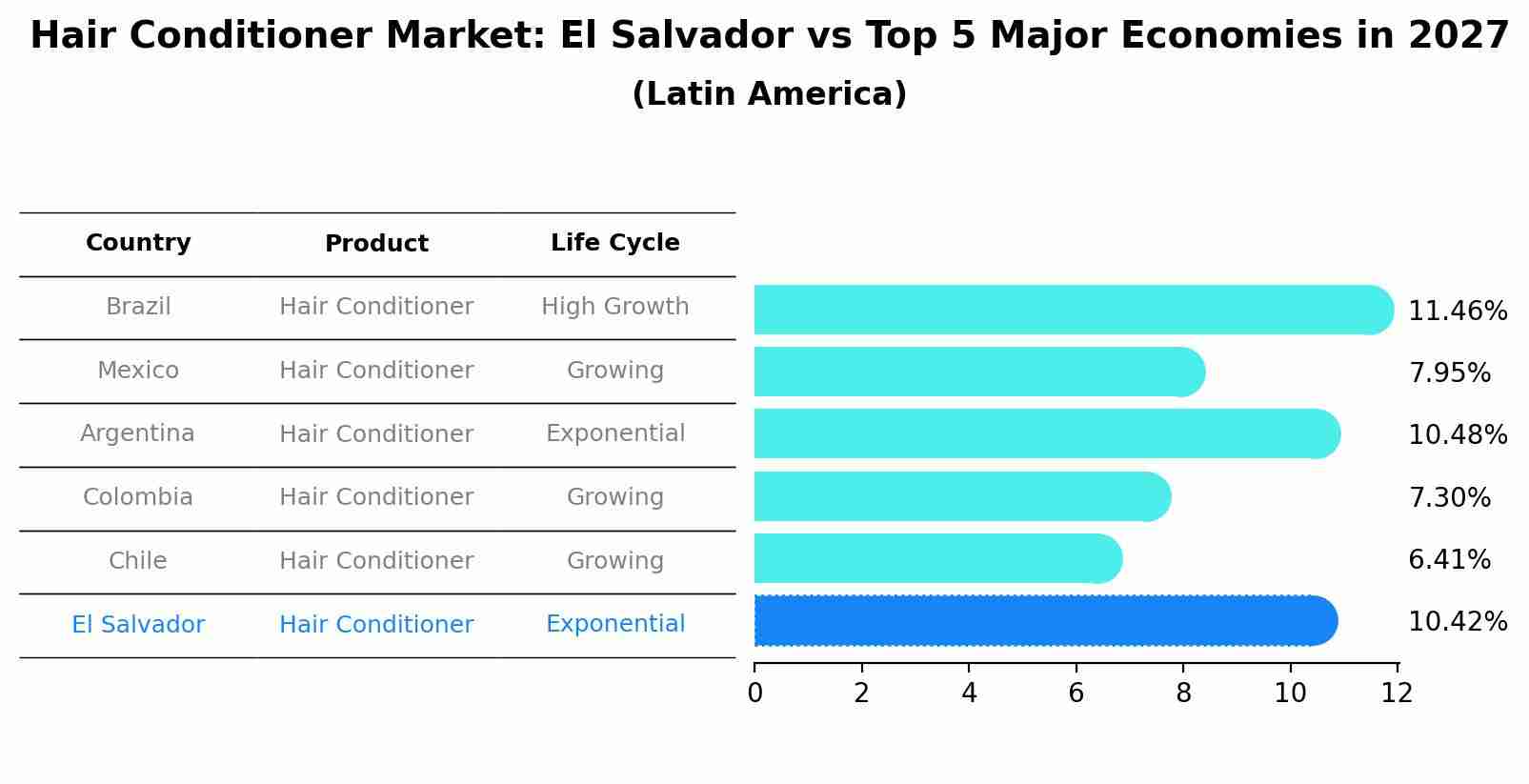 Hair Conditioner Market: El Salvador vs Top 5 Major Economies in 2027 (Latin America)