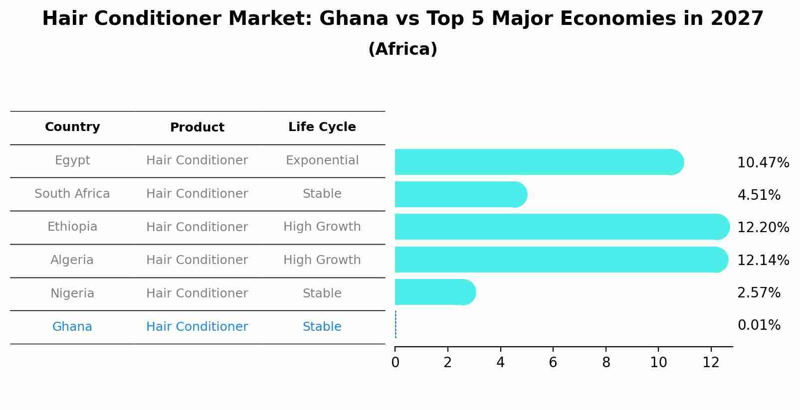 Hair Conditioner Market: Ghana vs Top 5 Major Economies in 2027 (Africa)