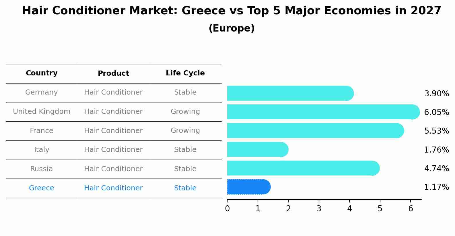 Hair Conditioner Market: Greece vs Top 5 Major Economies in 2027 (Europe)