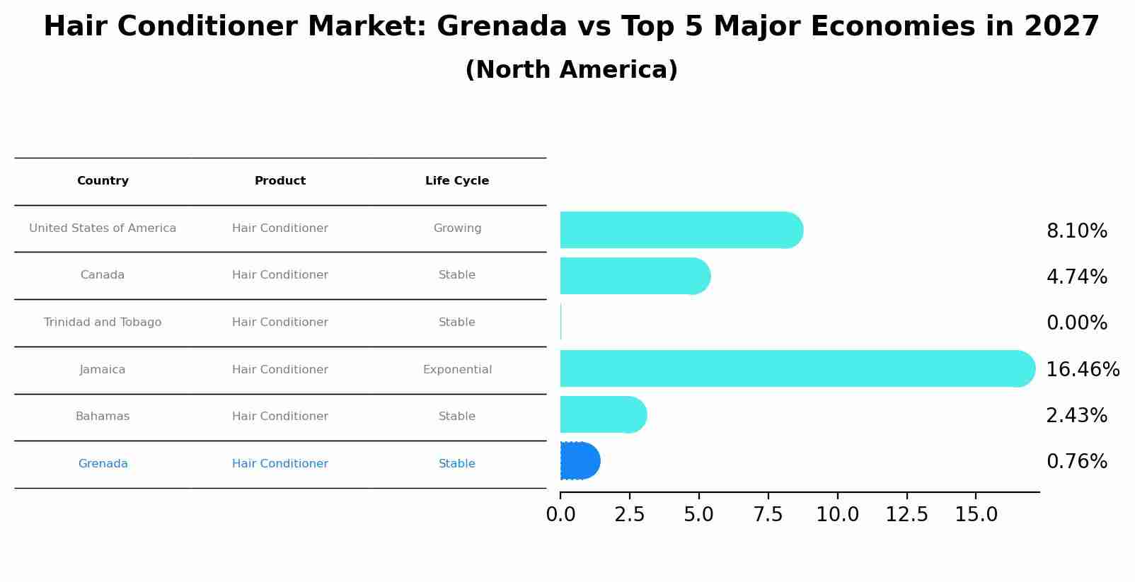 Hair Conditioner Market: Grenada vs Top 5 Major Economies in 2027 (North America)