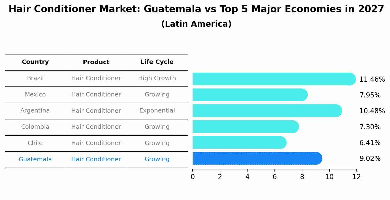 Hair Conditioner Market: Guatemala vs Top 5 Major Economies in 2027 (Latin America)