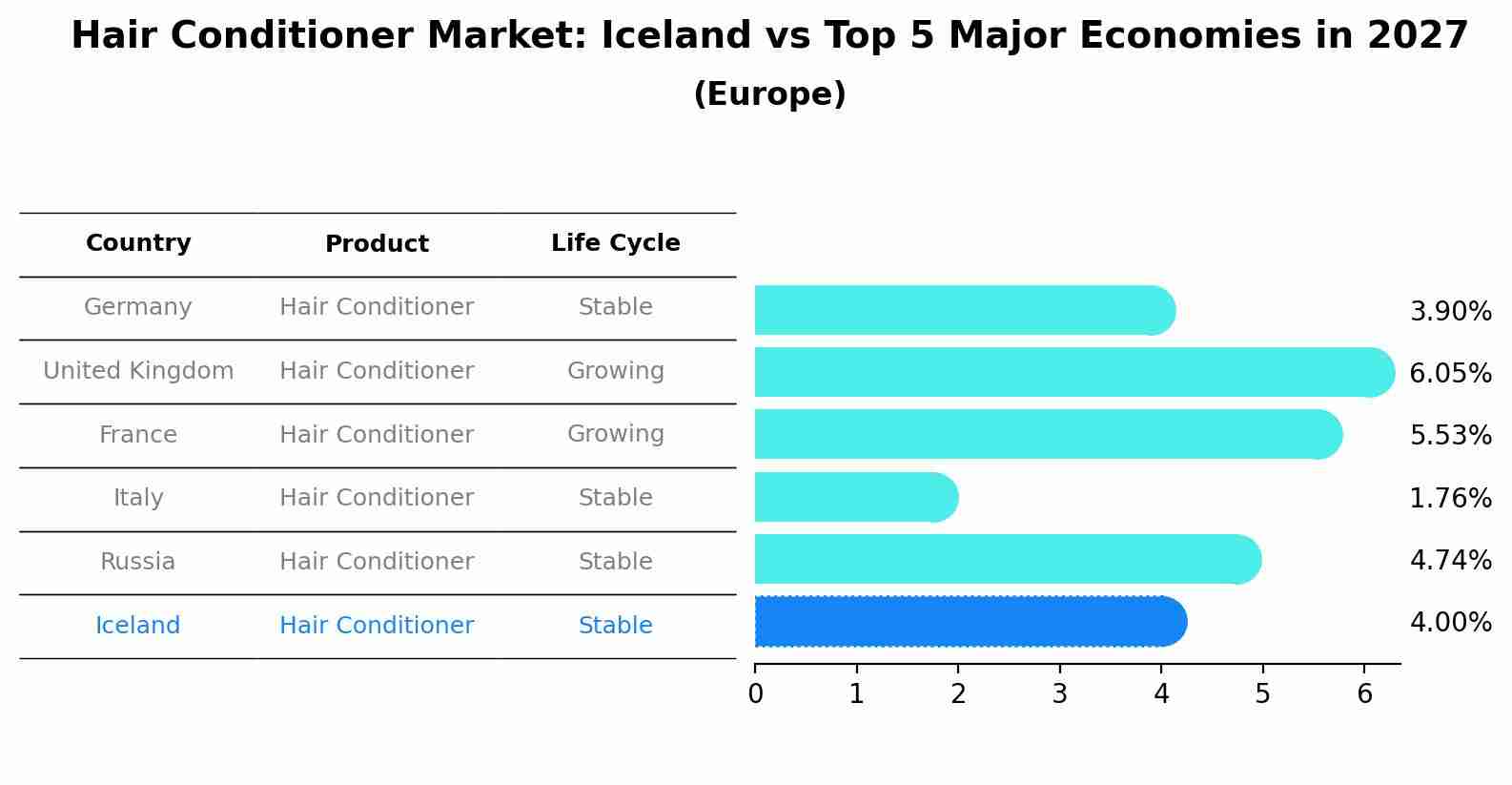 Hair Conditioner Market: Iceland vs Top 5 Major Economies in 2027 (Europe)