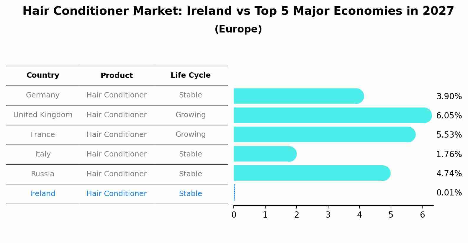 Hair Conditioner Market: Ireland vs Top 5 Major Economies in 2027 (Europe)