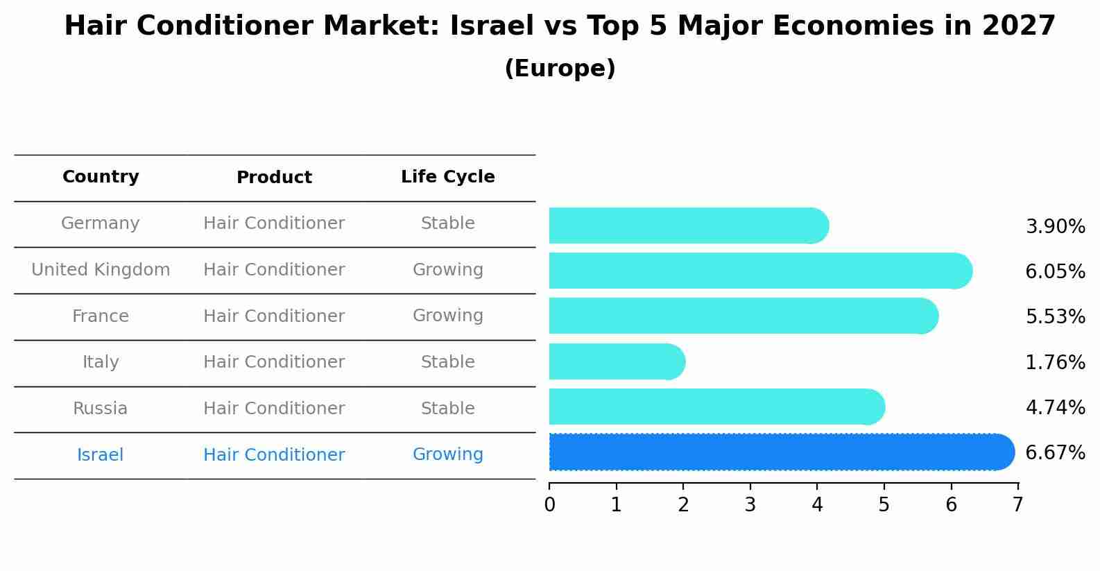 Hair Conditioner Market: Israel vs Top 5 Major Economies in 2027 (Europe)