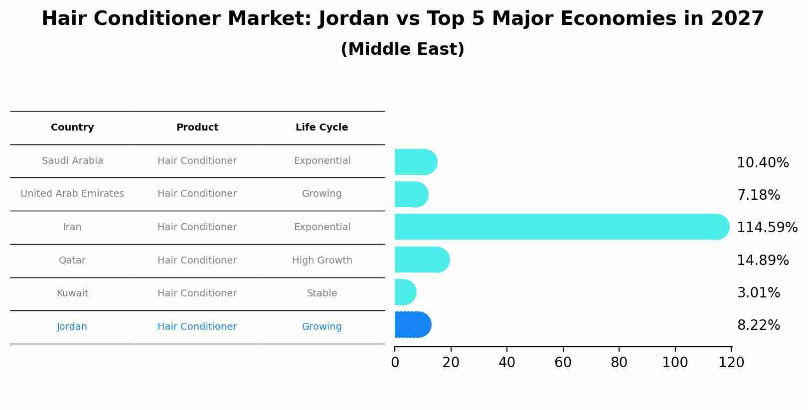 Hair Conditioner Market: Jordan vs Top 5 Major Economies in 2027 (Middle East)