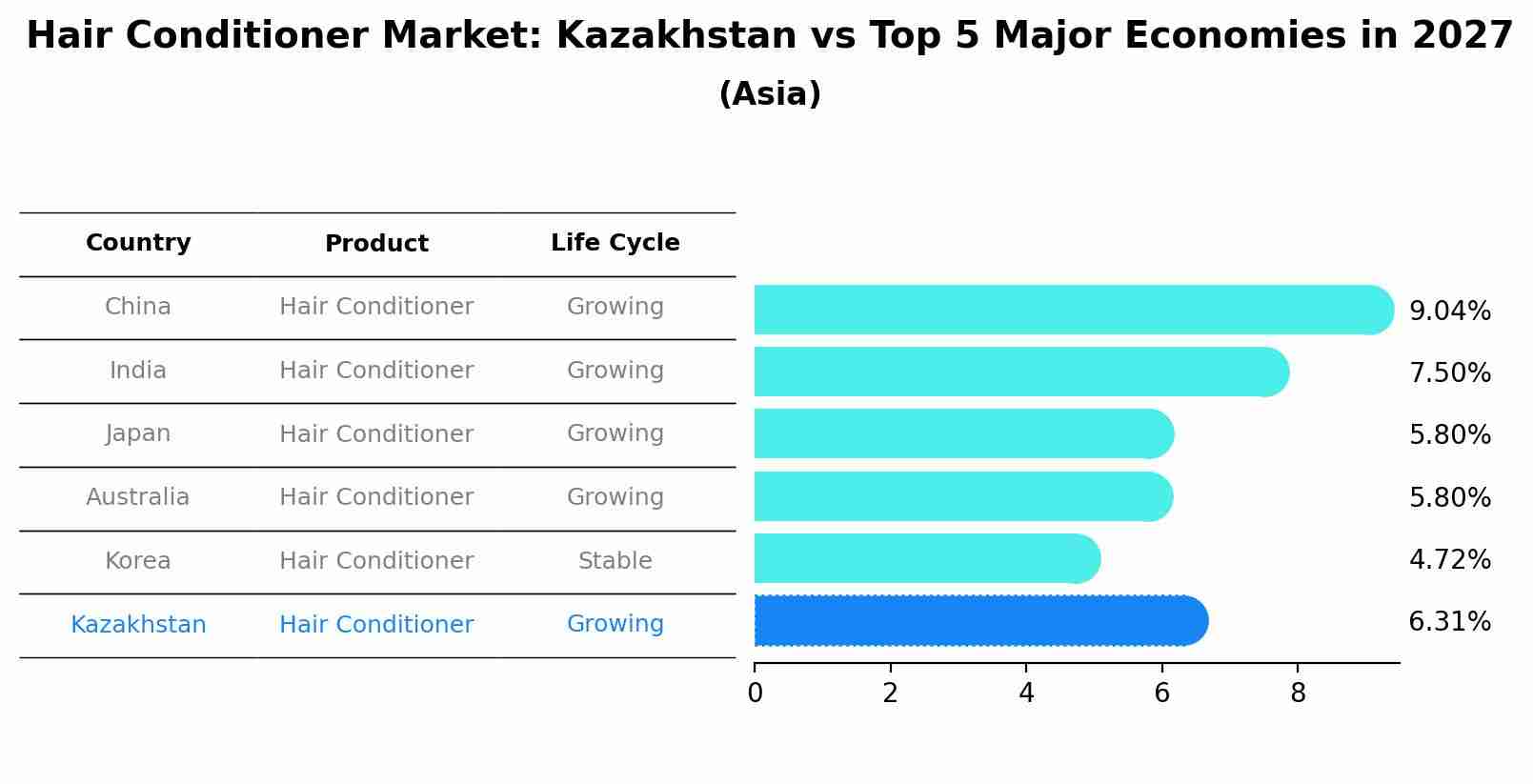 Hair Conditioner Market: Kazakhstan vs Top 5 Major Economies in 2027 (Asia)