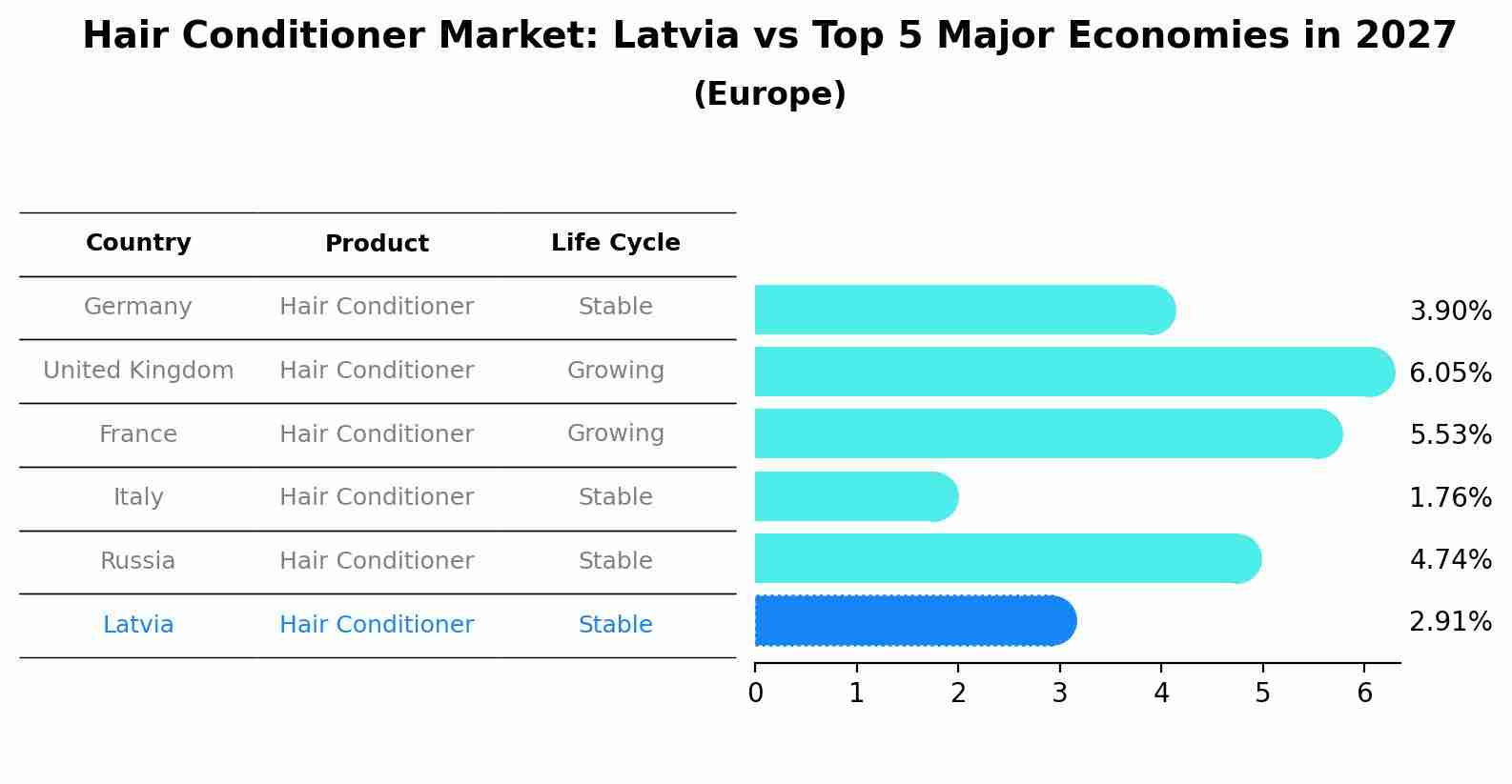 Hair Conditioner Market: Latvia vs Top 5 Major Economies in 2027 (Europe)