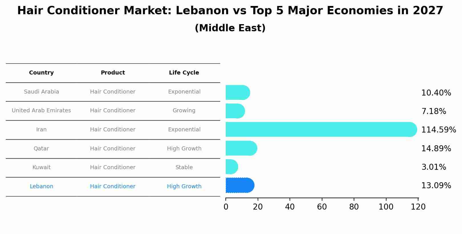 Hair Conditioner Market: Lebanon vs Top 5 Major Economies in 2027 (Middle East)