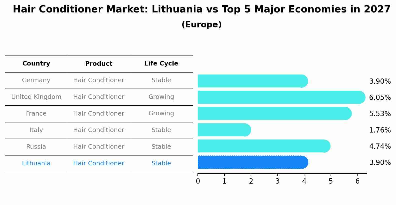 Hair Conditioner Market: Lithuania vs Top 5 Major Economies in 2027 (Europe)