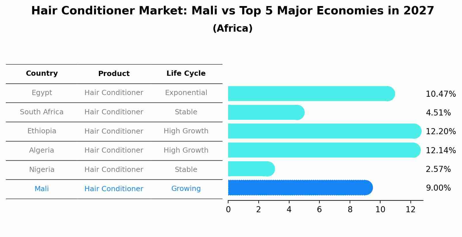 Hair Conditioner Market: Mali vs Top 5 Major Economies in 2027 (Africa)