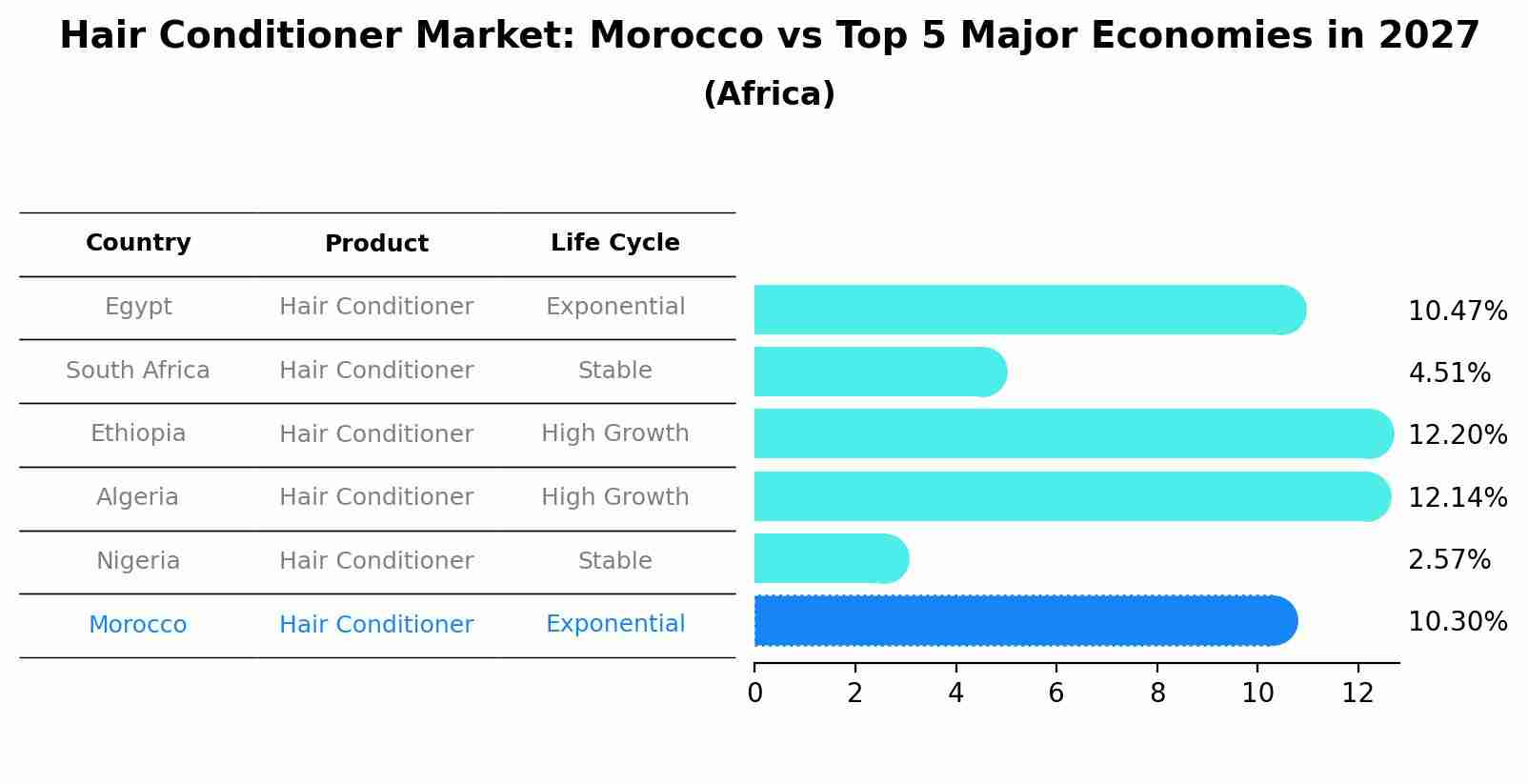 Hair Conditioner Market: Morocco vs Top 5 Major Economies in 2027 (Africa)