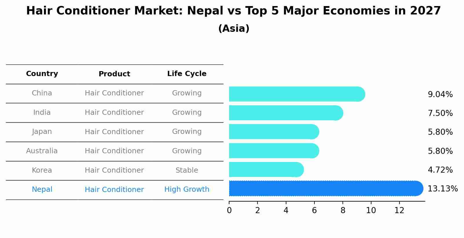 Hair Conditioner Market: Nepal vs Top 5 Major Economies in 2027 (Asia)