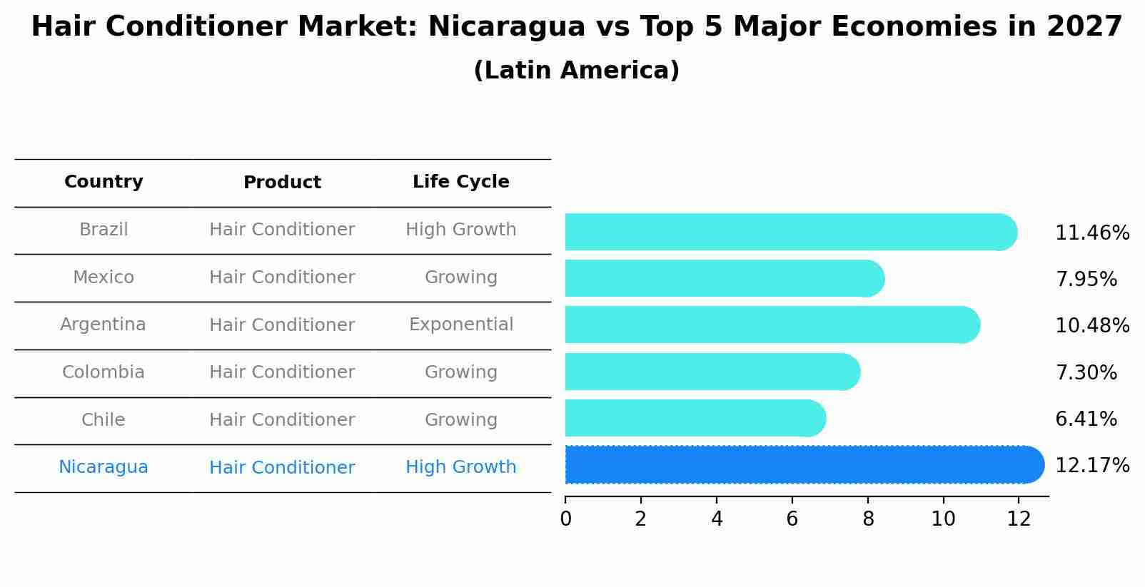 Hair Conditioner Market: Nicaragua vs Top 5 Major Economies in 2027 (Latin America)