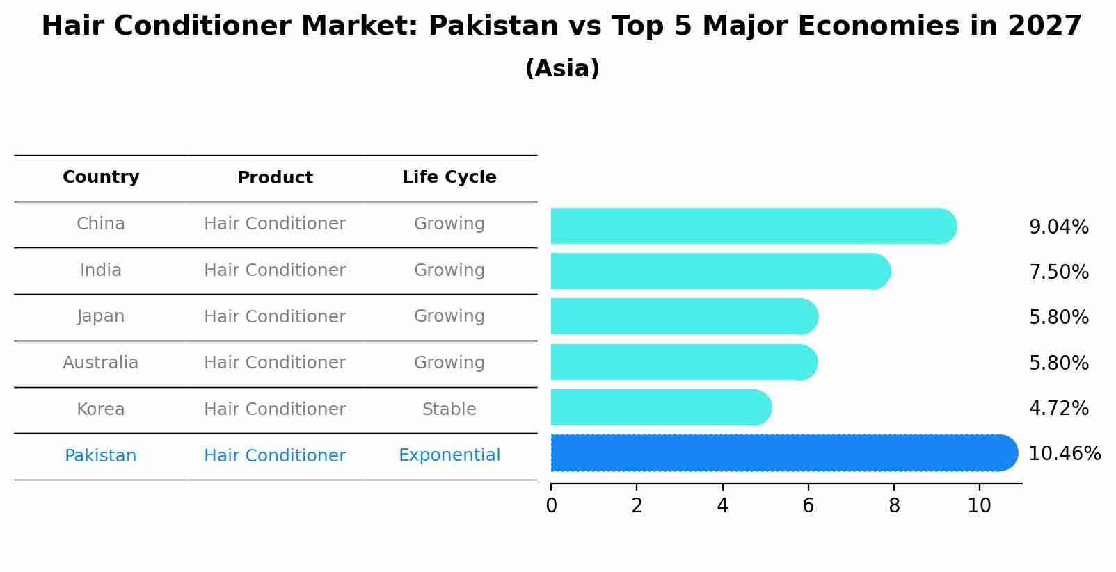 Hair Conditioner Market: Pakistan vs Top 5 Major Economies in 2027 (Asia)