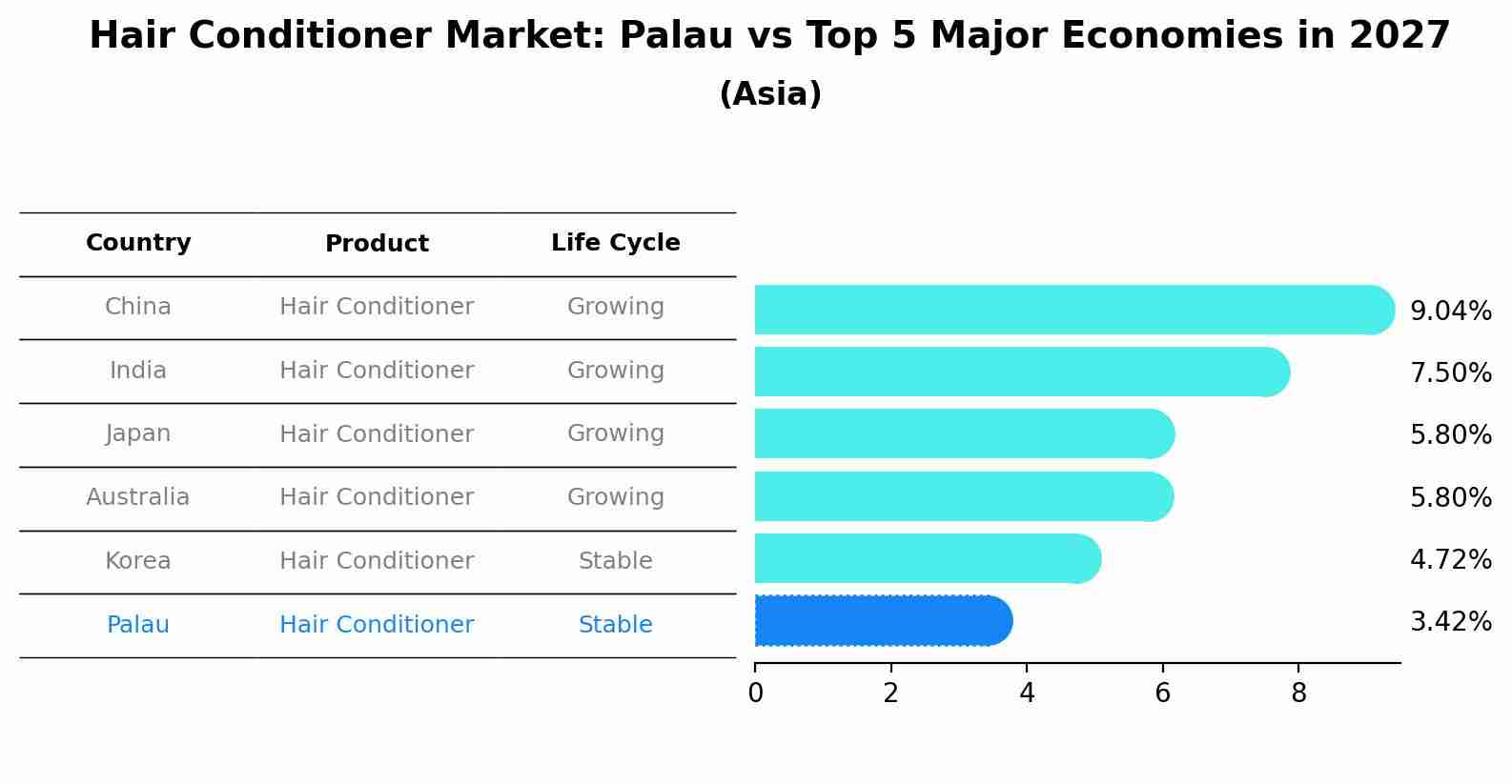 Hair Conditioner Market: Palau vs Top 5 Major Economies in 2027 (Asia)
