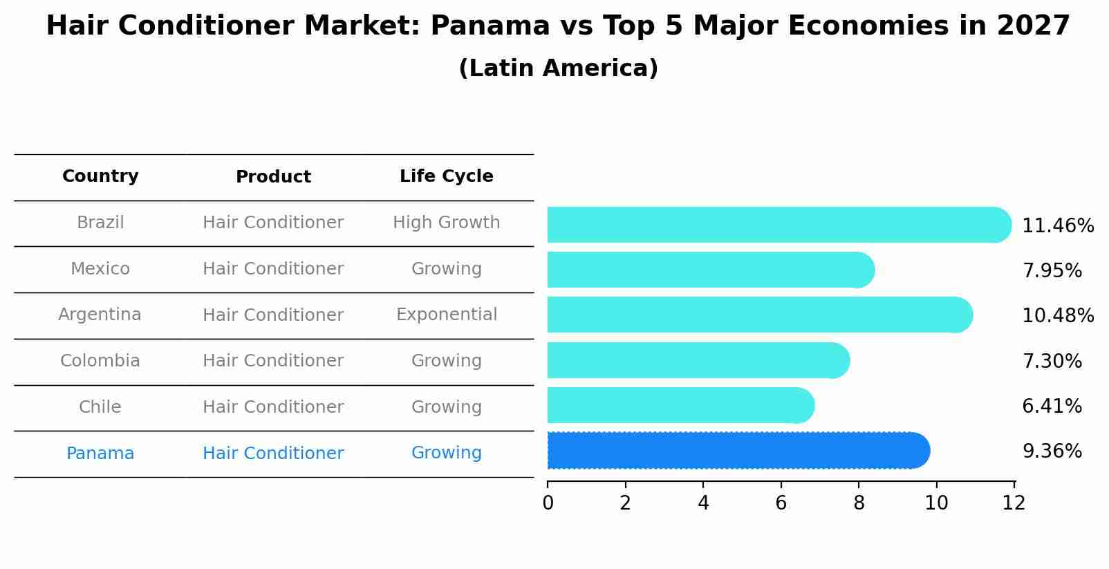 Hair Conditioner Market: Panama vs Top 5 Major Economies in 2027 (Latin America)