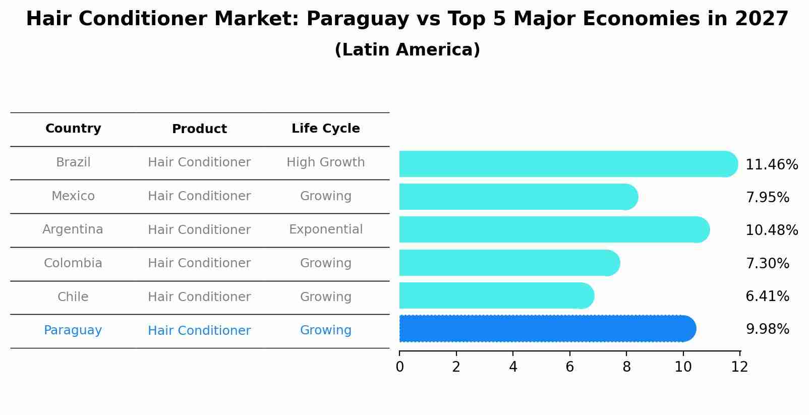 Hair Conditioner Market: Paraguay vs Top 5 Major Economies in 2027 (Latin America)