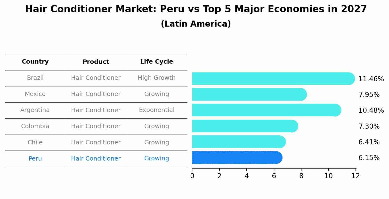 Hair Conditioner Market: Peru vs Top 5 Major Economies in 2027 (Latin America)