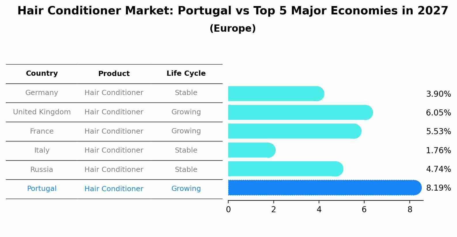 Hair Conditioner Market: Portugal vs Top 5 Major Economies in 2027 (Europe)