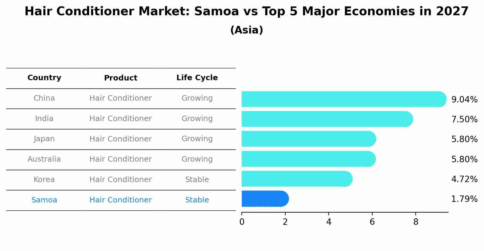 Hair Conditioner Market: Samoa vs Top 5 Major Economies in 2027 (Asia)