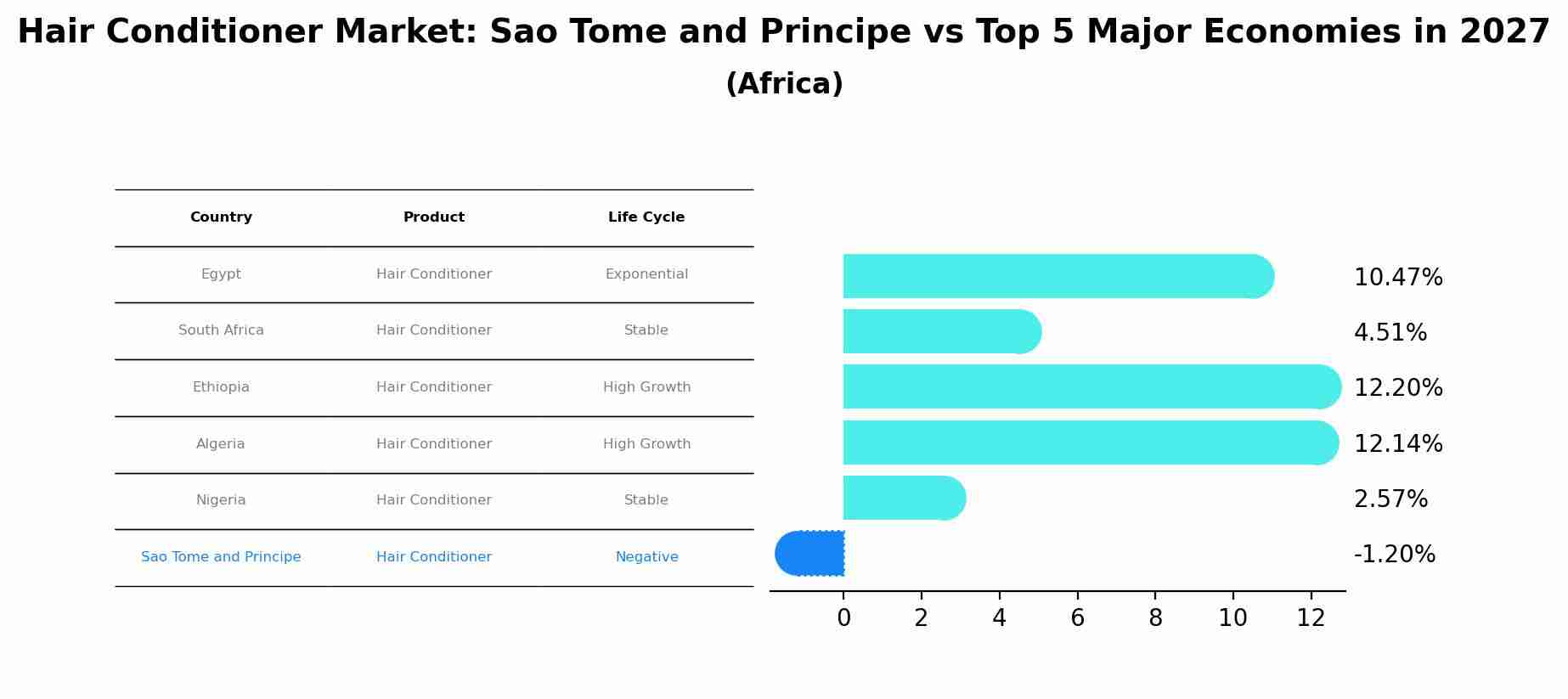 Hair Conditioner Market: Sao Tome and Principe vs Top 5 Major Economies in 2027 (Africa)