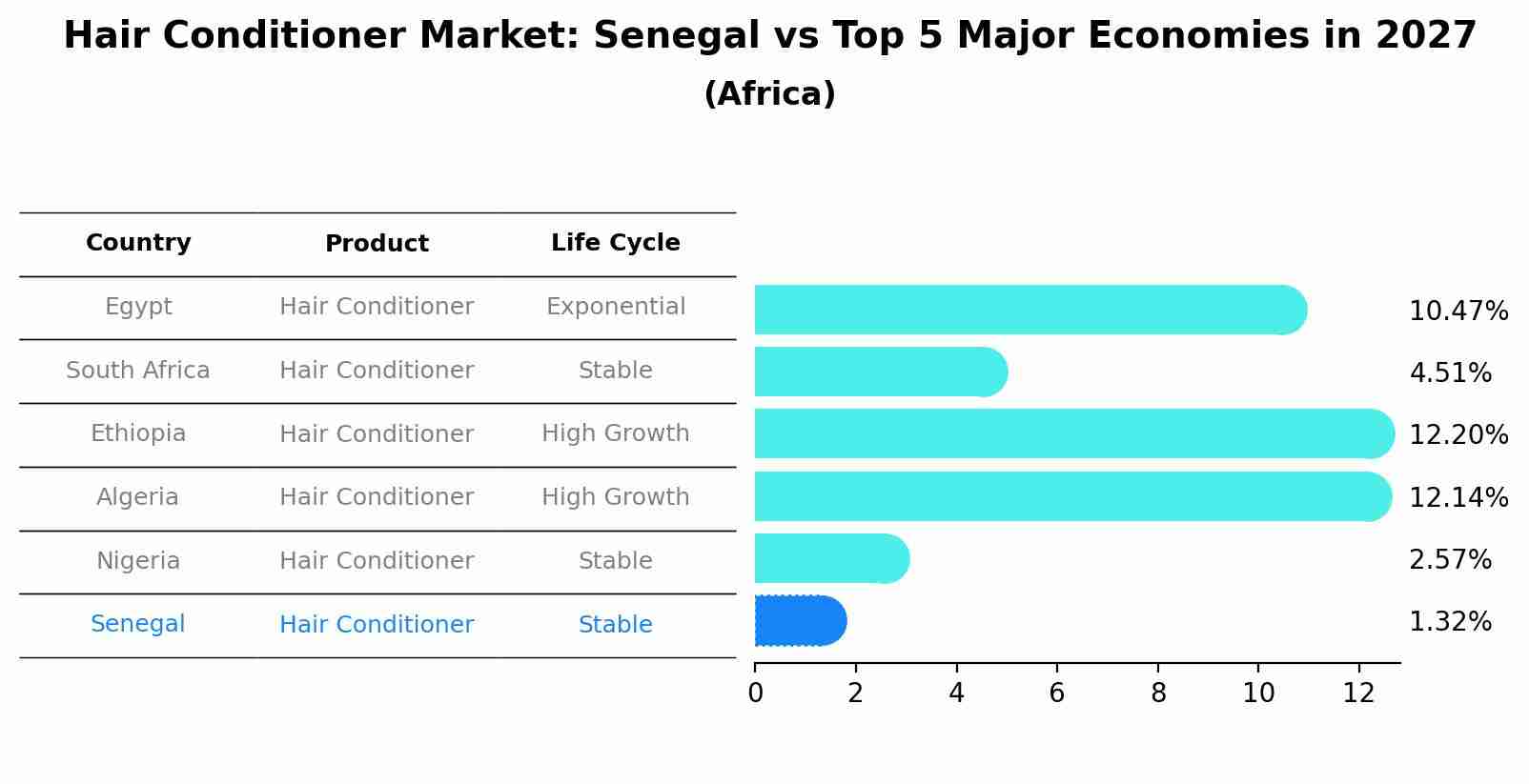 Hair Conditioner Market: Senegal vs Top 5 Major Economies in 2027 (Africa)
