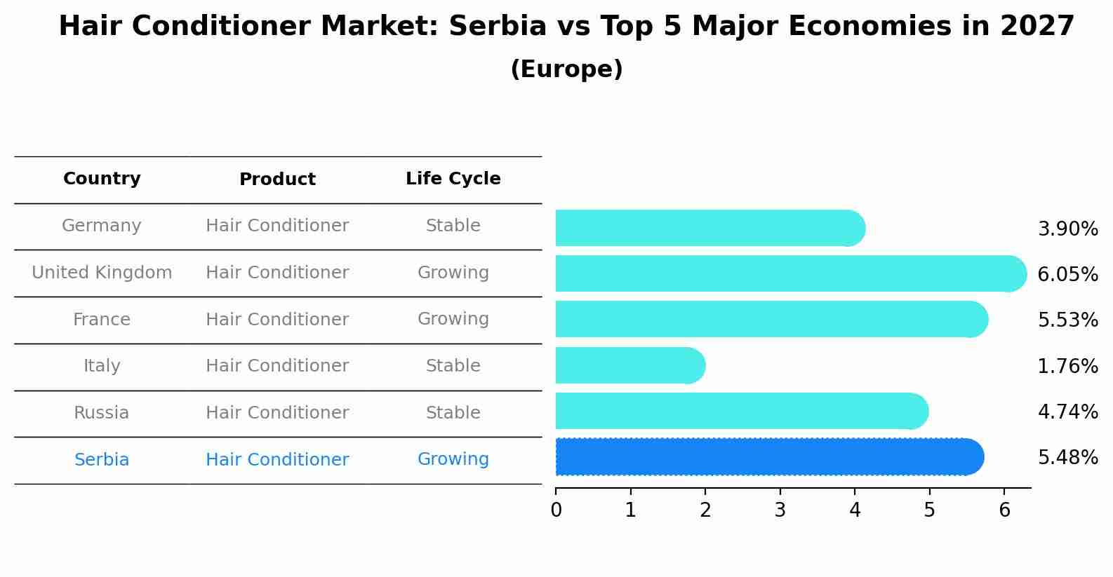 Hair Conditioner Market: Serbia vs Top 5 Major Economies in 2027 (Europe)