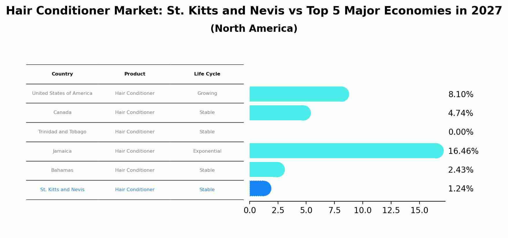 Hair Conditioner Market: St. Kitts and Nevis vs Top 5 Major Economies in 2027 (North America)