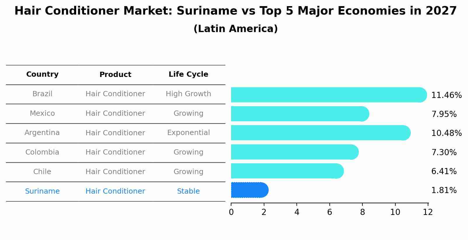 Hair Conditioner Market: Suriname vs Top 5 Major Economies in 2027 (Latin America)