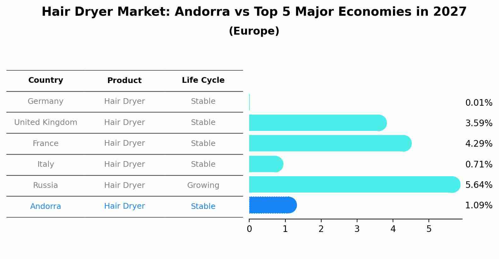 Hair Dryer Market: Andorra vs Top 5 Major Economies in 2027 (Europe)