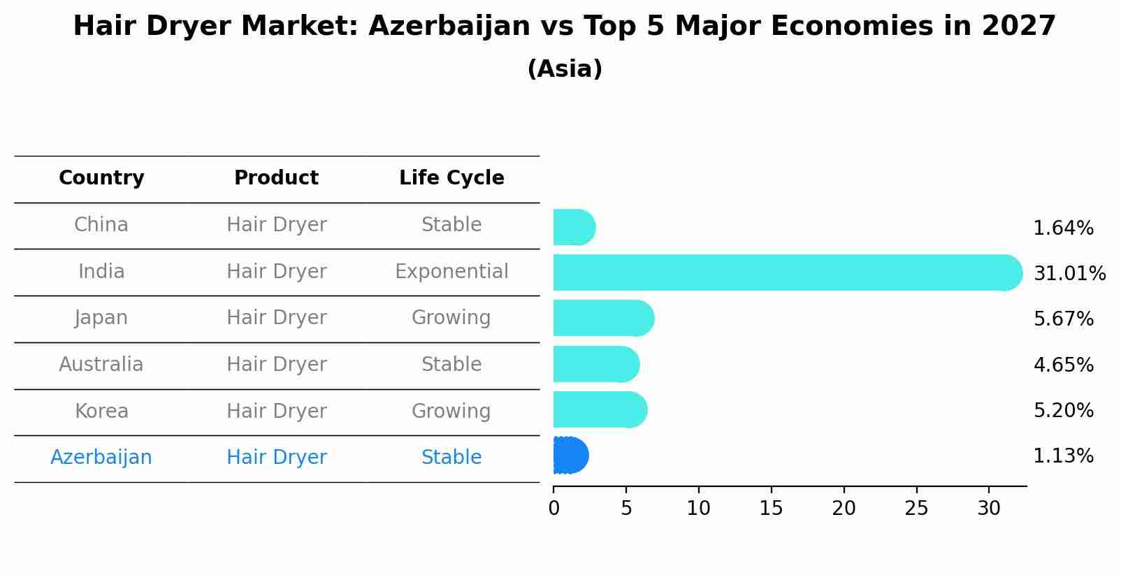 Hair Dryer Market: Azerbaijan vs Top 5 Major Economies in 2027 (Asia)