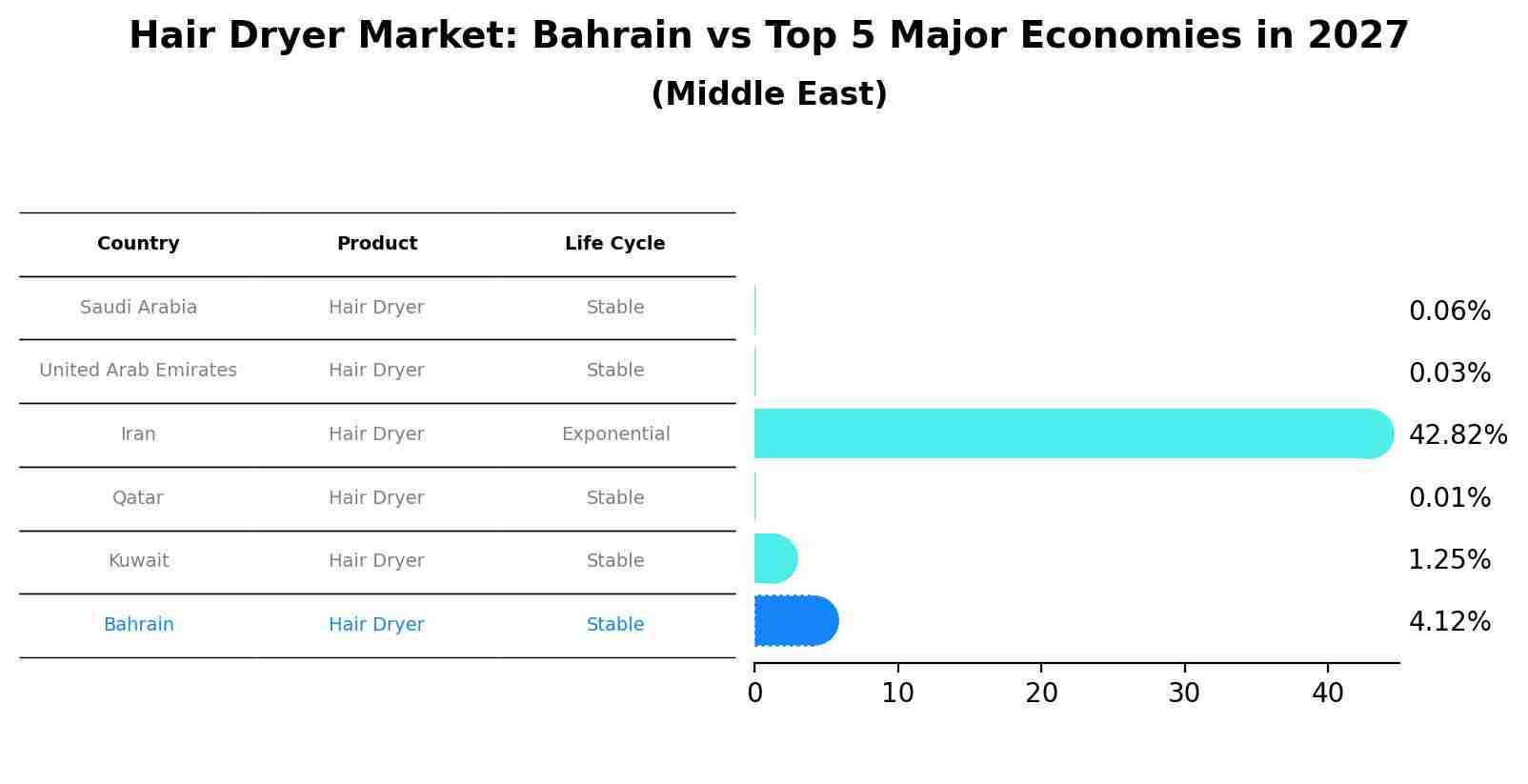 Hair Dryer Market: Bahrain vs Top 5 Major Economies in 2027 (Middle East)