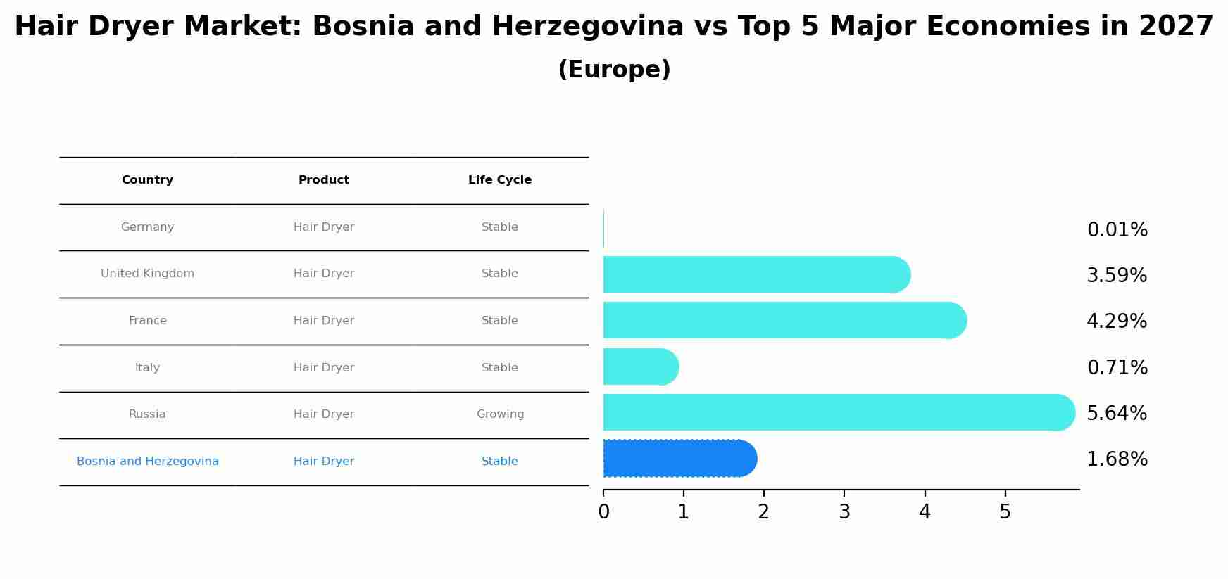 Hair Dryer Market: Bosnia and Herzegovina vs Top 5 Major Economies in 2027 (Europe)