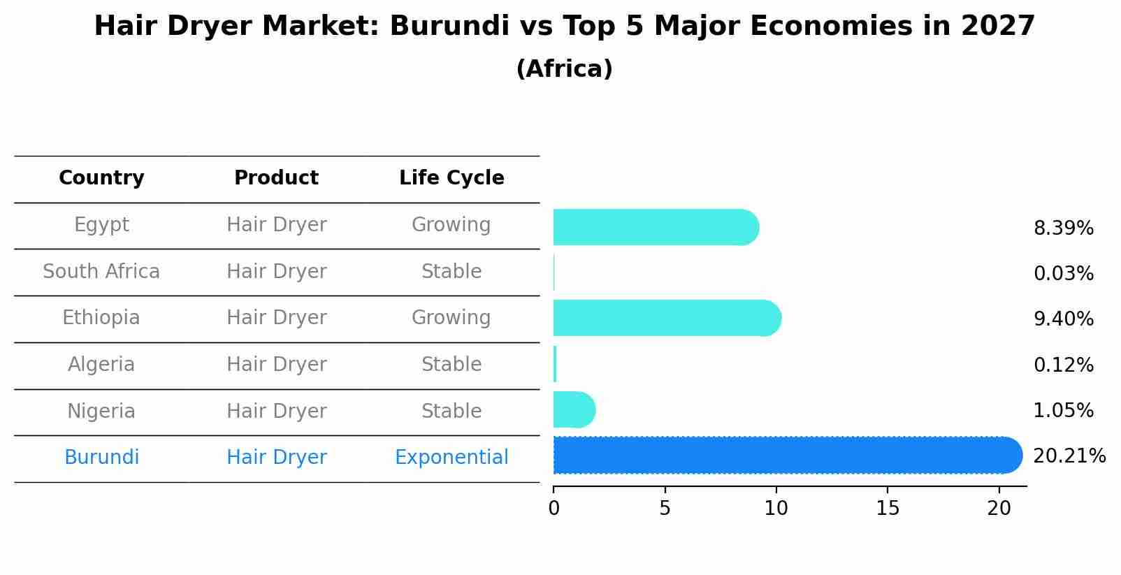 Hair Dryer Market: Burundi vs Top 5 Major Economies in 2027 (Africa)